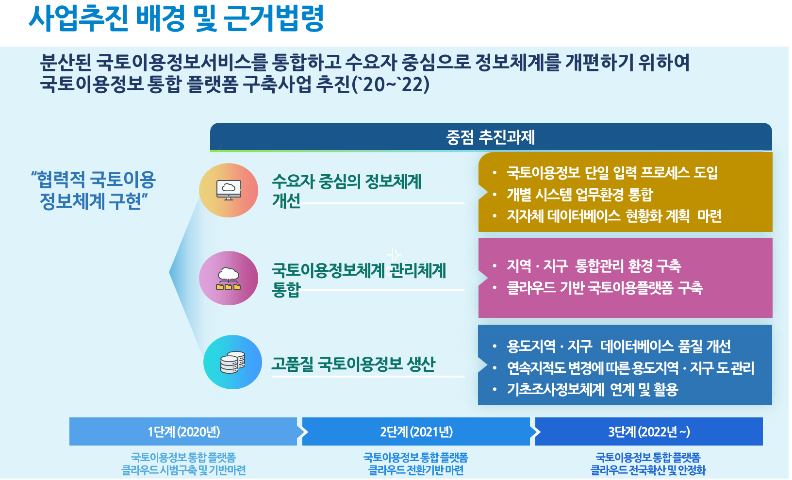 클라우드 기반 국토이용정보 통합 플랫폼